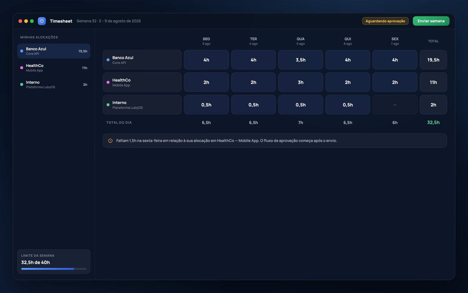 A janela do Timesheet: alocações do profissional na lateral, grade de horas por projeto e por dia da semana, totais diários e o limite semanal.